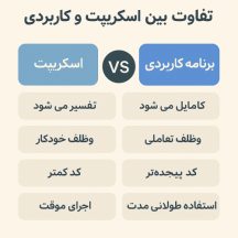 تفاوت بین اسکریپت و برنامه کاربردی